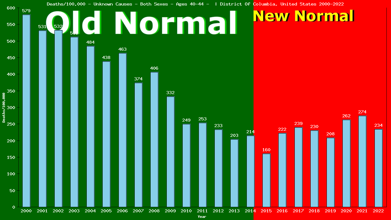 Graph showing Deaths/100,000 male 40-44 from Unknown Causes